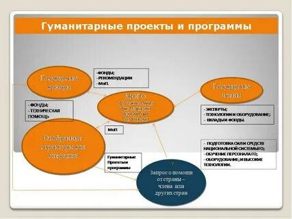 Гуманитарный проект класс