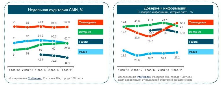 Аудитория СМИ. Аудитория интернет СМИ. Аудитория средств массовой информации. Целевая аудитория СМИ. Статистика доверия