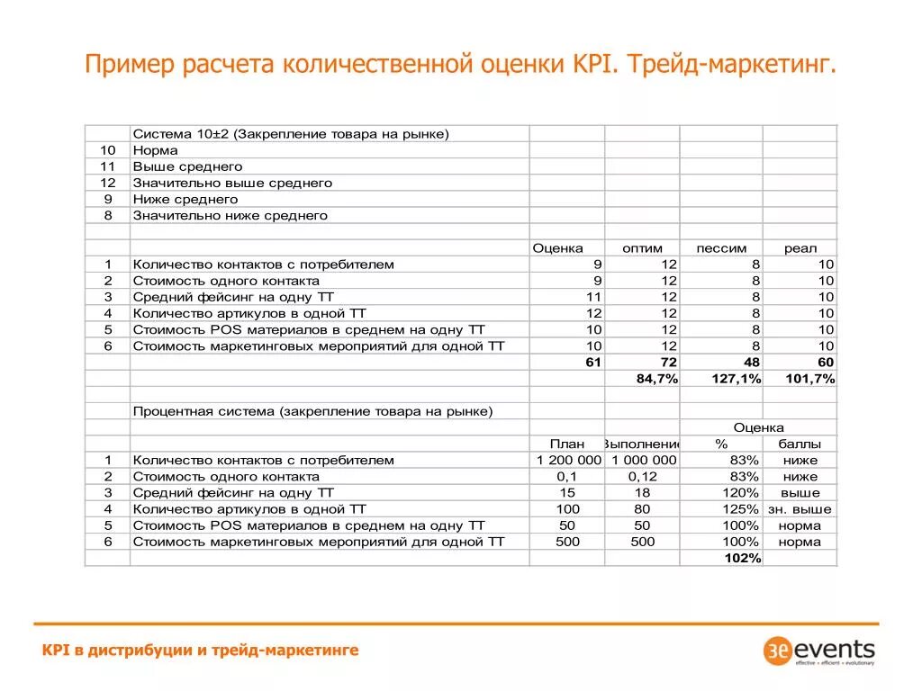 Kpi примеры показателей. Ключевые показатели эффективности KPI отдела маркетинга. KPI руководителя отдела маркетинга пример. KPI матрица директор по маркетингу. KPI для маркетингового отдела.