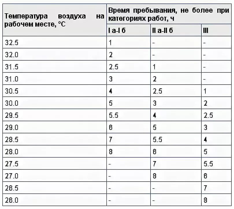 Нормы работы в жару. Нормативы работы в жару. Таблица рабочего времени при жаре. Нормы рабочего дня при жаре.