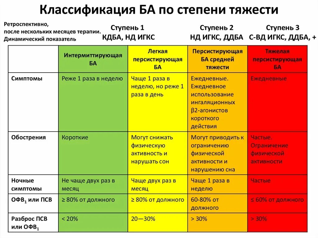 Развитие ковид. Классификация Ковида по степени тяжести. Классификация впервые выявленной ба по степени тяжести. Градация степени тяжести. Классификация бронхиальной астмы по степени тяжести.