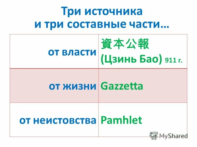 Три источника и три составные