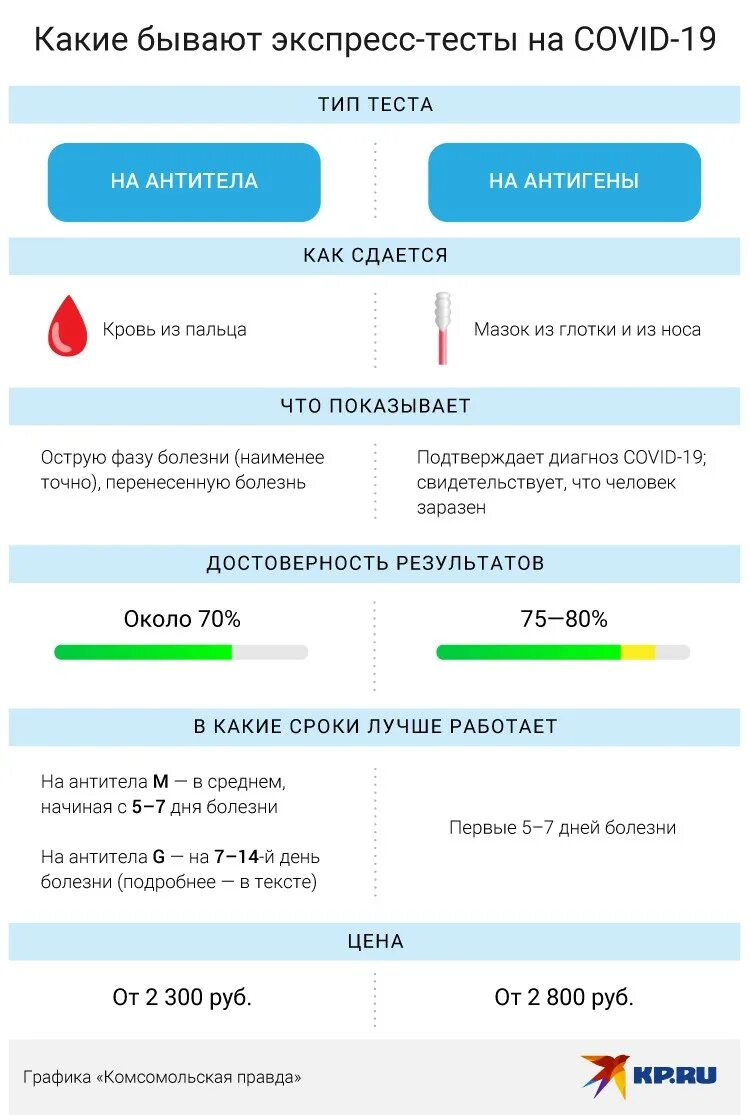 Сколько ждать результата теста. Экспресс тест. Результаты экспресс теста. Экспресс ПЦР тест. Экспресс ПЦР тест на ковид.