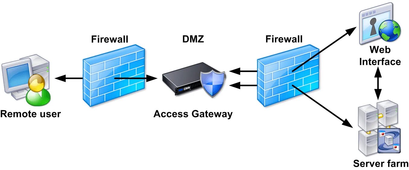 Интерфейсы веб сервера. Веб сервер интерфейс. citrix access gateway. файрвол веб-приложений. citrix netscaler access gateway.