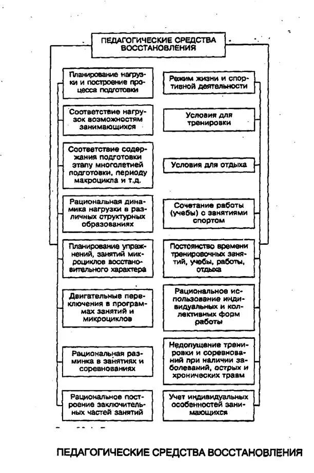 Педагогические средства восстановления. Педагогические средства восстановления таблица. Педагогические средства восстановления в спорте. Педагогические средства реабилитации. Группы педагогических средств