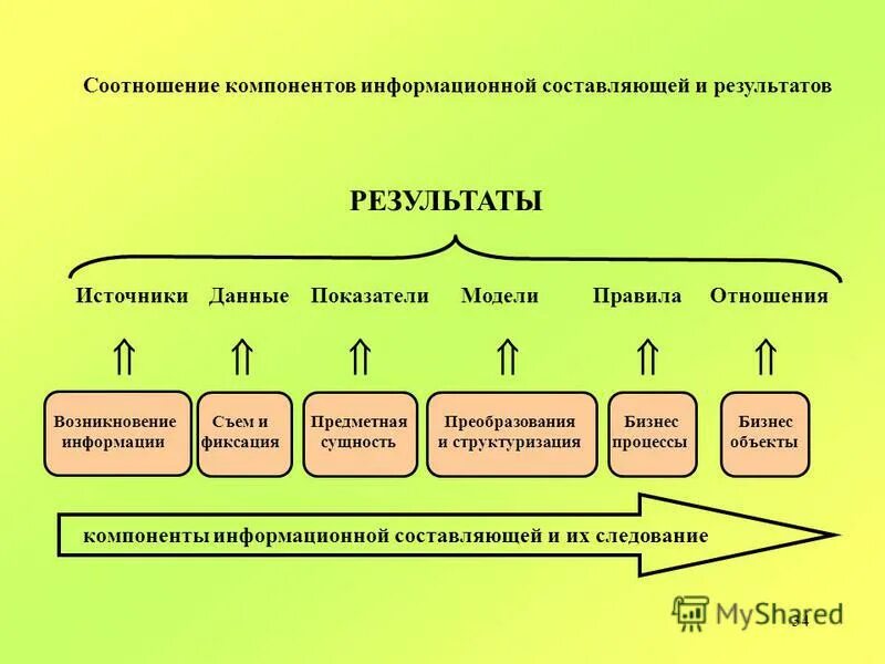 Компоненты информационной сферы общества. Основы формирования информационной культуры. Основные компоненты информационной технологии управления. Составляющие элементы информационных технологий. Структуру информационной системы составляет совокупность.
