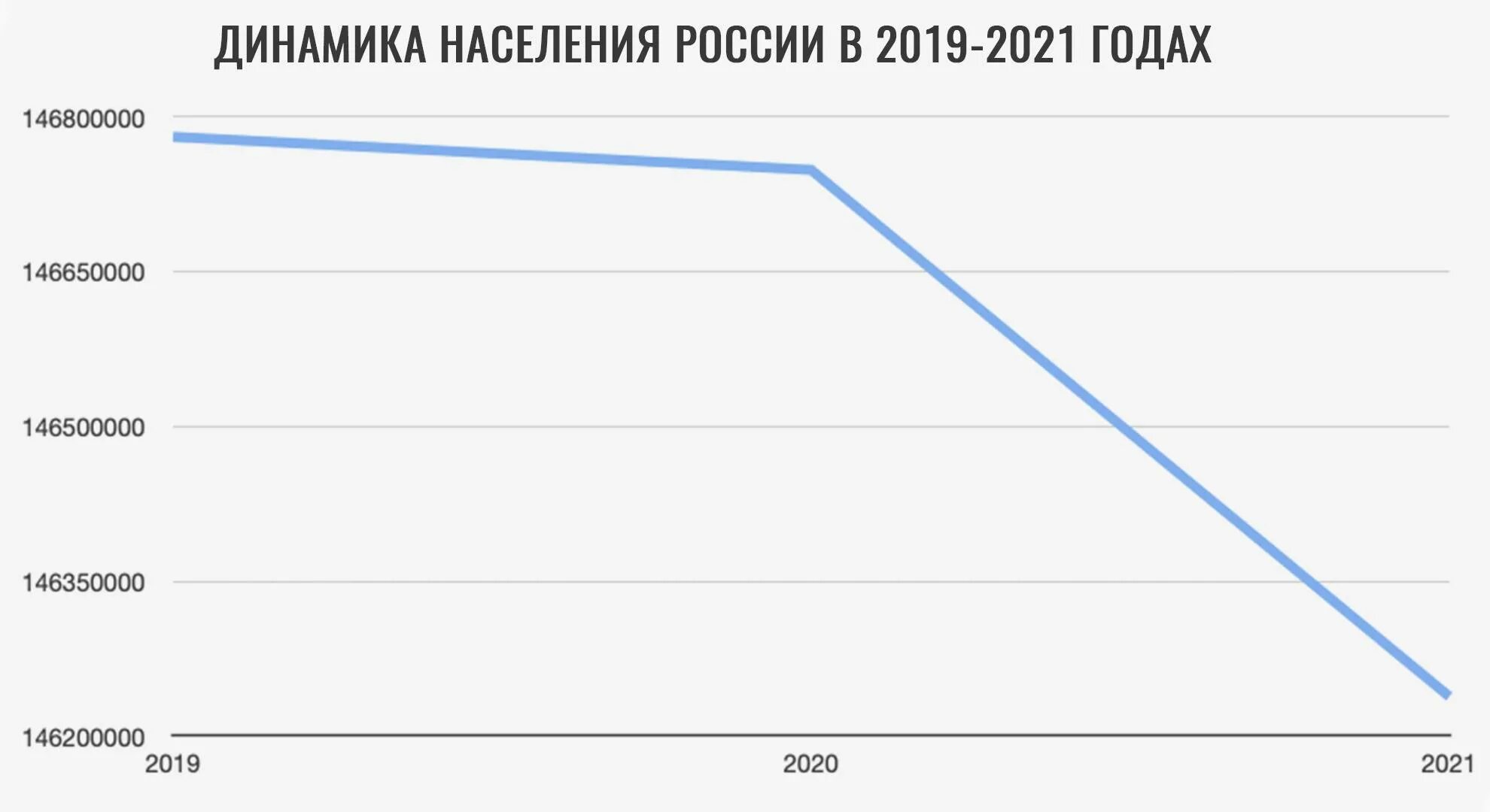 Ситуация в россии 2021. Демография России. Демографическая ситуация в России 2021. Население России на 2021. Динамика населения.