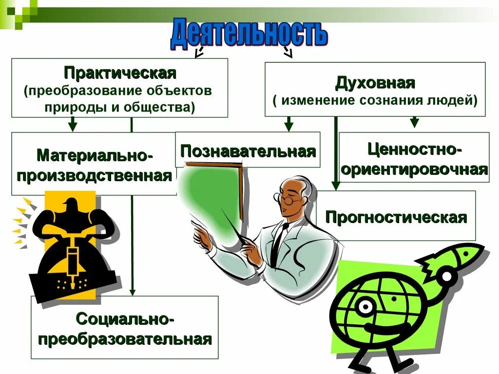 Деятельность в обществе доклад. Практическая деятельность это в обществознании. Деятельность человека Обществознание. Методы деятельности Обществознание. Деятельность человека презентация 10 класс.