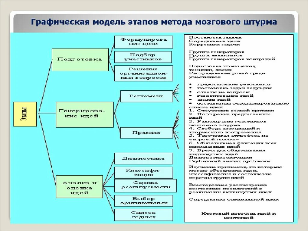 Метод 8 этапов. Основная структура метода “мозгового штурма”. Схема проведения мозгового штурма. Этапы метода мозгового штурма. Метод мозгового штурма этапы.