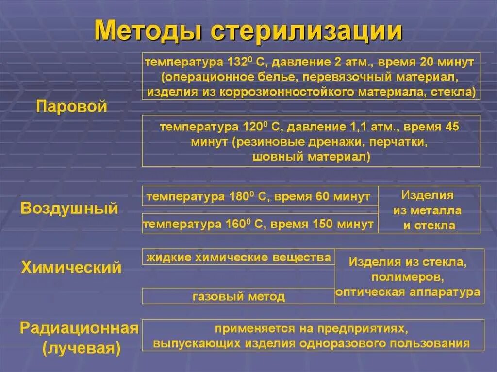 Каким способом предпочтительнее. Методы стерилизации изделий мед. Назначения. Физический и химический метод стерилизации. Виды и режимы стерилизации изделий медицинского назначения. Стерилизация методы стерилизации.