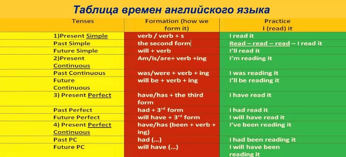 Ответ какое время. Маркеры времени в английском языке таблица. Указатели времени в английском языке таблица. Времена в английском языке таблица. Слова-маркеры времен английского языка.