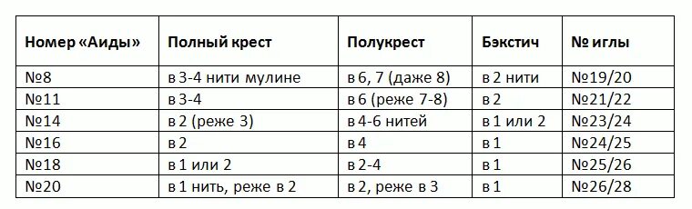 Как определить размер канвы. Иглы для вышивания крестиком как выбрать размер. как понять какого размера канва. таблица размеров канвы для вышивки.