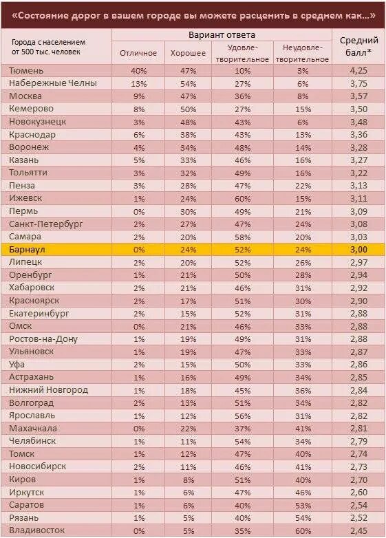 Самые комфортные города россии 2024. Статистика городов России. Рейтинг дорог в России. Список самых дорогих городов России. Рейтинг дорогих городов России.