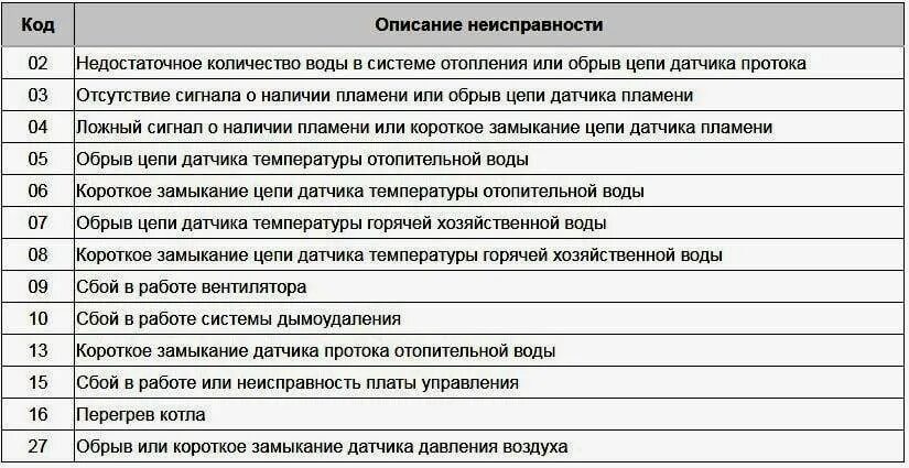 Error code 27. Коды ошибок газового котла Навьен. Таблица ошибок газового котла Навьен. Газовый котел Навьен код ошибки 09. Газовый котел Navien ошибка 49.