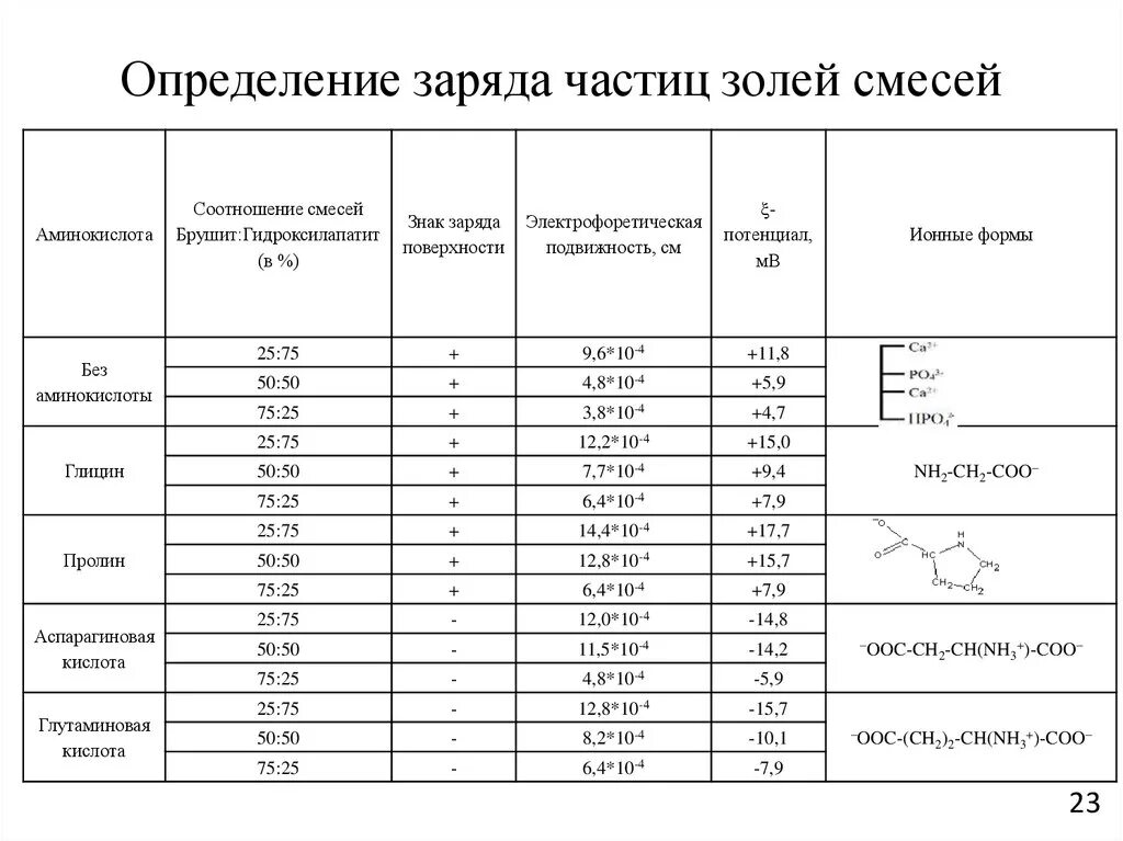 Определение заряда частицы. Как определить заряд Золя. Знак заряда частиц Золя. Как определить заряд частицы Золя. Заряд частицы золя