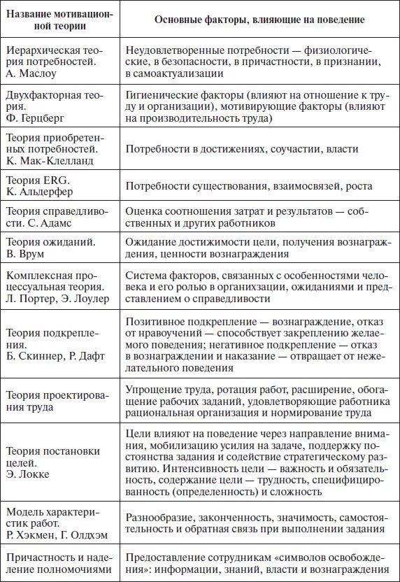 Теория мотивации поведения. Теории мотивации личности в психологии. Психологические теории мотивации таблица. Теории мотивации в психологии таблица. Теории мотивации персонала таблица.