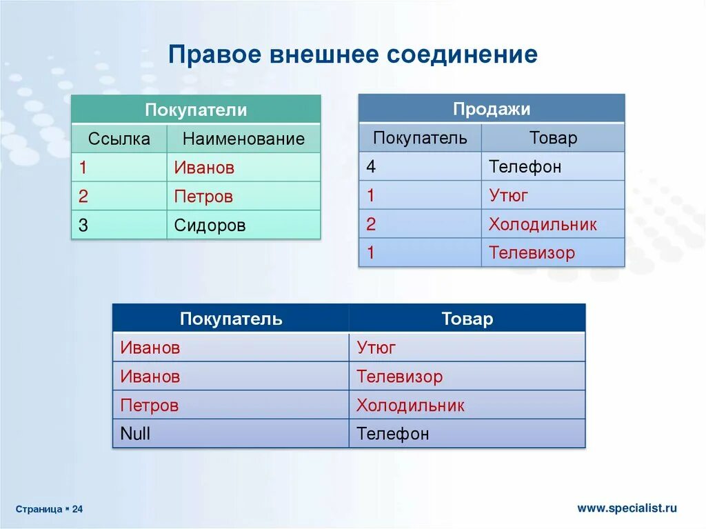 Внутреннее соединение в запросе. Внутреннее соединение в запросе 1с 8.3. Правое внешнее соединение. Полное соединение 1с. Виды соединений в запросе 1с.