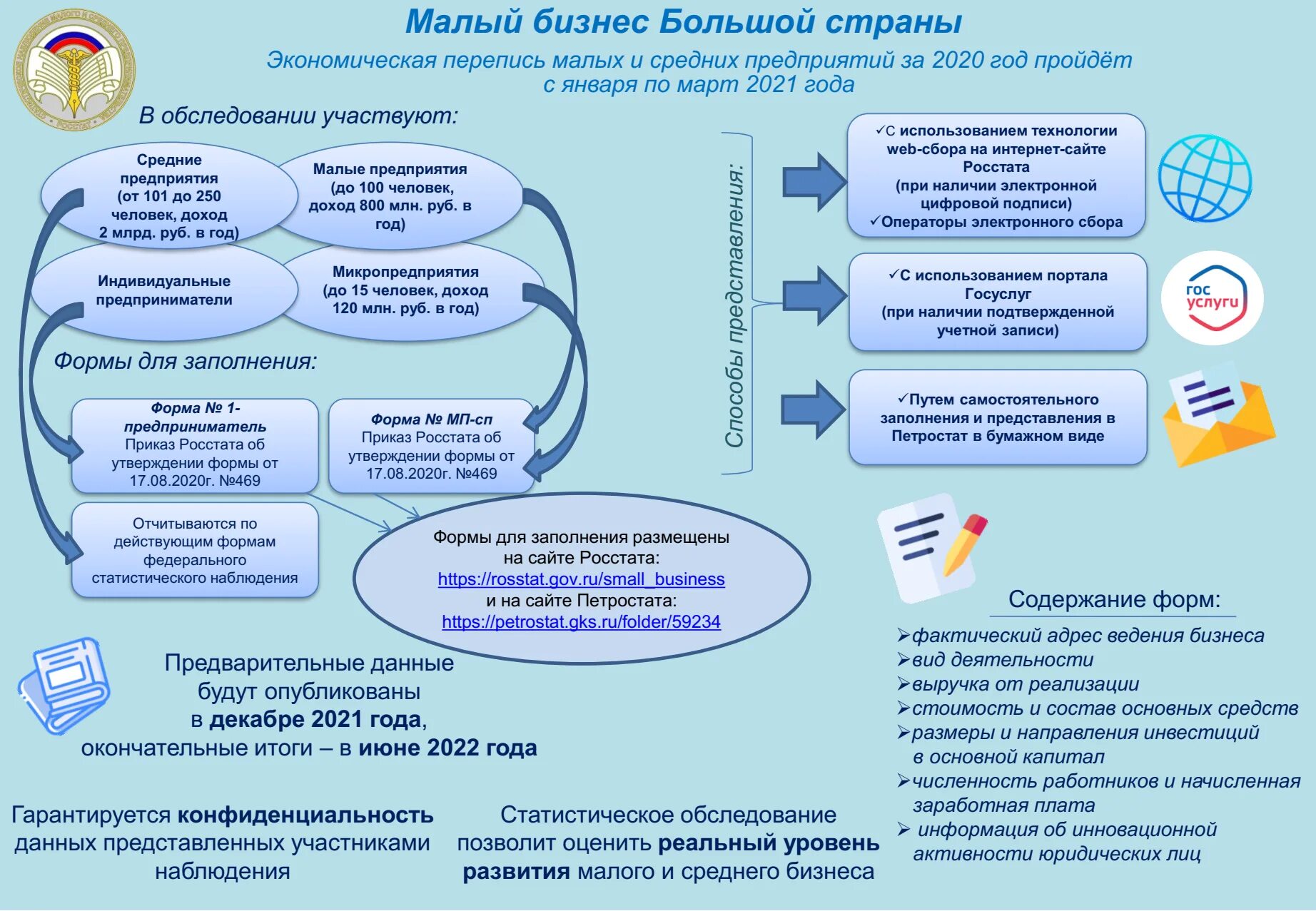 Государственная поддержка развития предпринимательства. Перепись малого бизнеса в 2021 году. Поддержка малого бизнеса. Малый бизнес большой страны. Экономическая перепись малого бизнеса 2021.