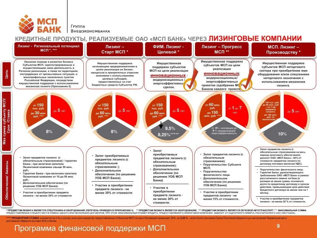 Продукты банковских организаций. Презентация МСП банк кредиты. Кредитные продукты. Банковские продукты. ОАО МСП банк программа.