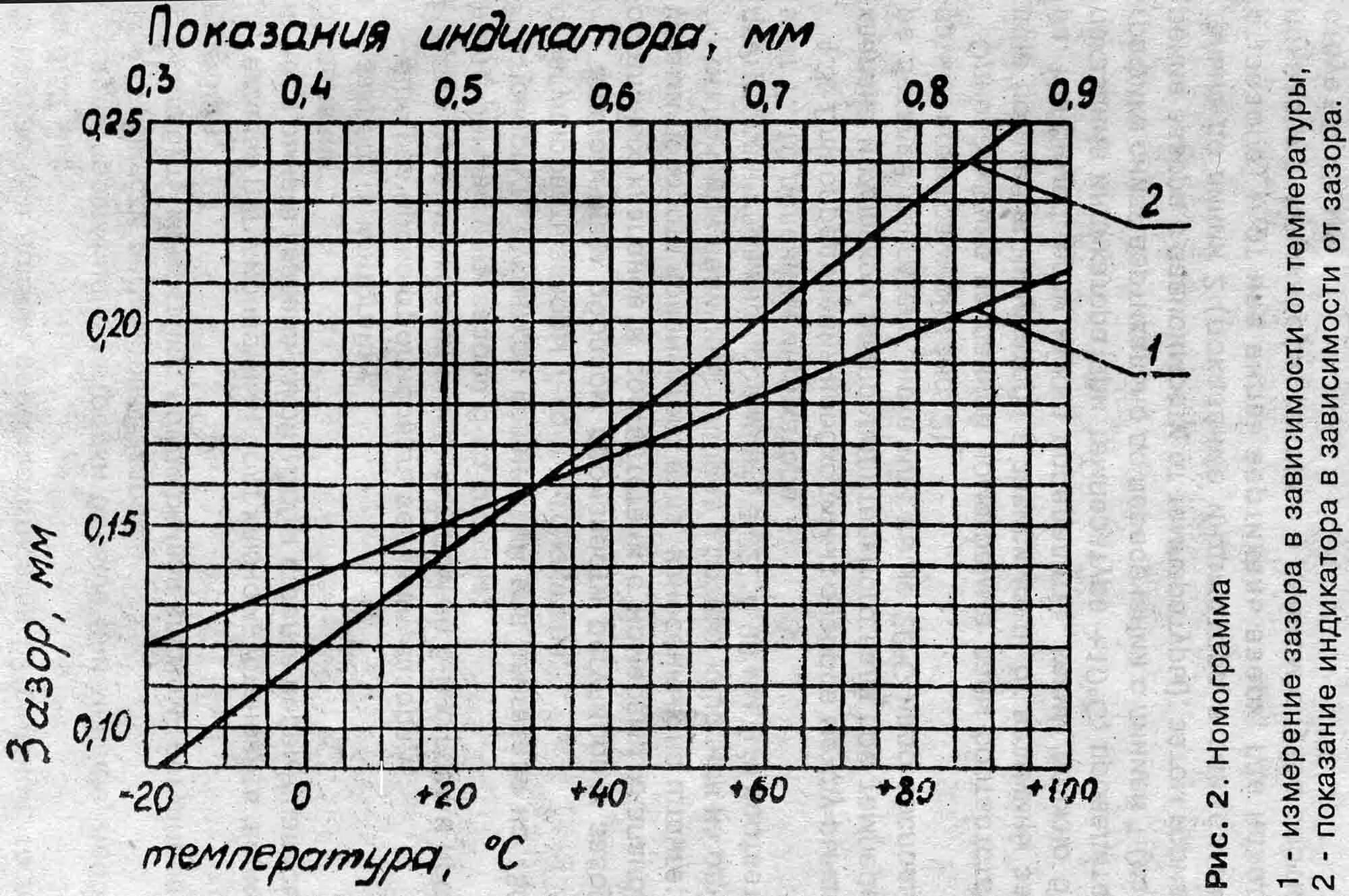 Таблица тепловых зазоров клапанов ваз 2107. Таблица тепловых зазоров клапанов ваз. При какой температуре двигателя регулировать клапана. Зависимость зазора клапанов от температуры. При какой температуре двигателя регулировать клапана.