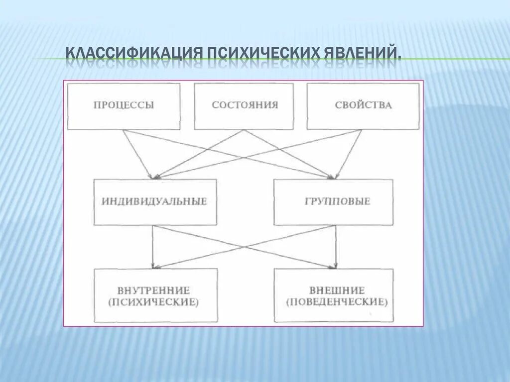 Классификация психических явлений. Психические процессы явления и состояния. Психические явления схема. Классификация психических явлений и процессов. Психические явления определения