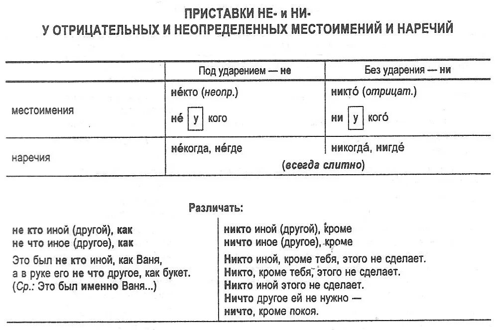 Не и ни в отрицательных местоимениях правило. Правописание неопределенных и отрицательных местоимений таблица. Правописание неопределенных местоимений и наречий. Написание отрицательных местоимений и наречий. Правописание не определённых и отрицательных местоимкений и наречий.