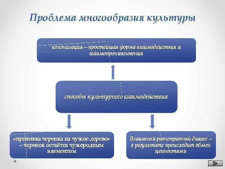 Проблема многообразия культур. Способы культурного взаимодействия. Проблема разнообразия культур. Примеры способов культурного взаимодействия.