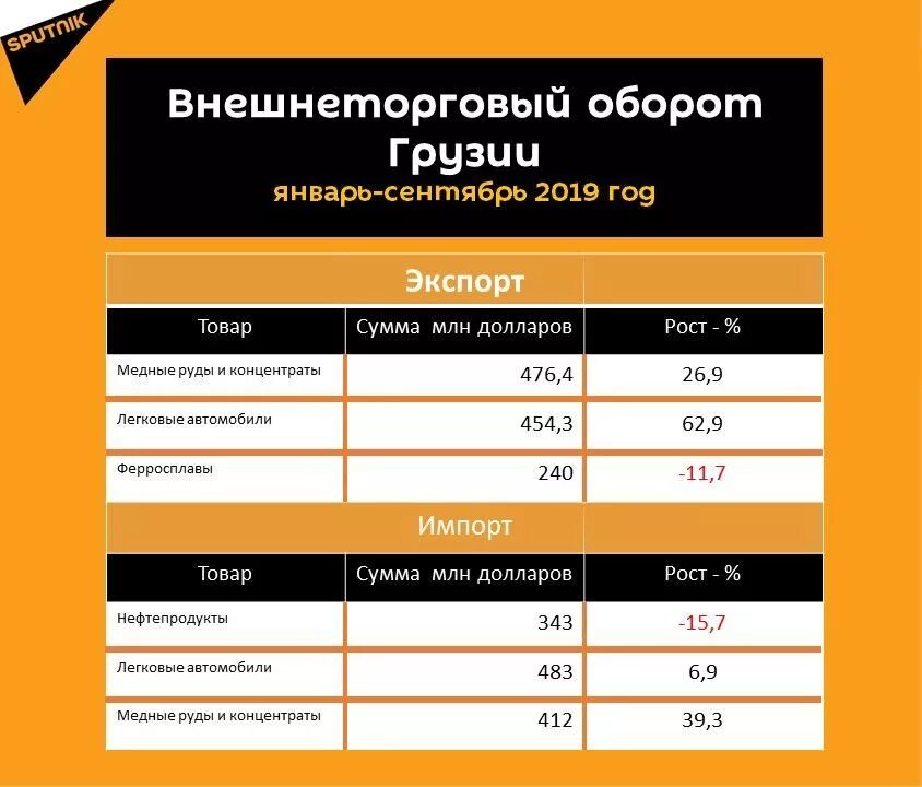 Внешнеторговый оборот Грузии. Внешнеторговый оборот Грузии 2020. Экспорт и импорт Грузии. Экспорт товаров Грузии. Ввоз в грузию