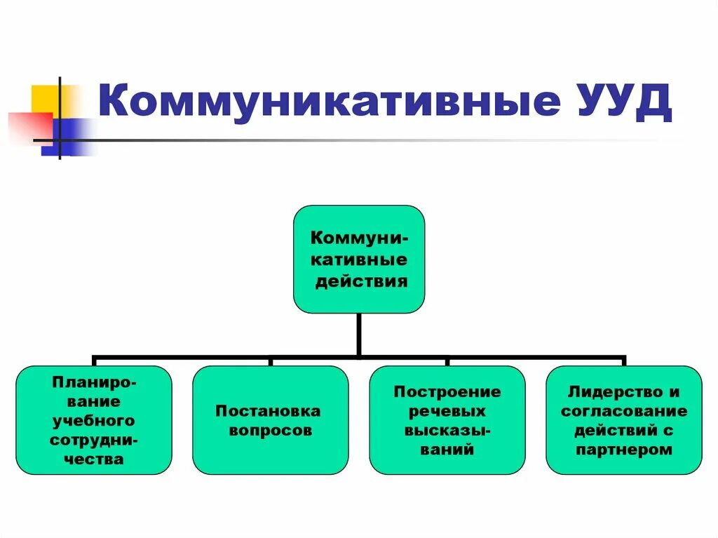 Универсальные учебные коммуникативные действия включают в себя. Коммуникативные УУД. Виды коммуникативных УУД. Группы коммуникативных УУД.