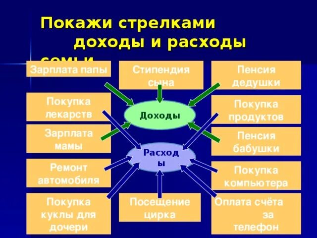 Доходы и расходы семьи. Покажи стрелками доходы и расходы. Кластер доходы и расходы. Кластер расходы семьи.