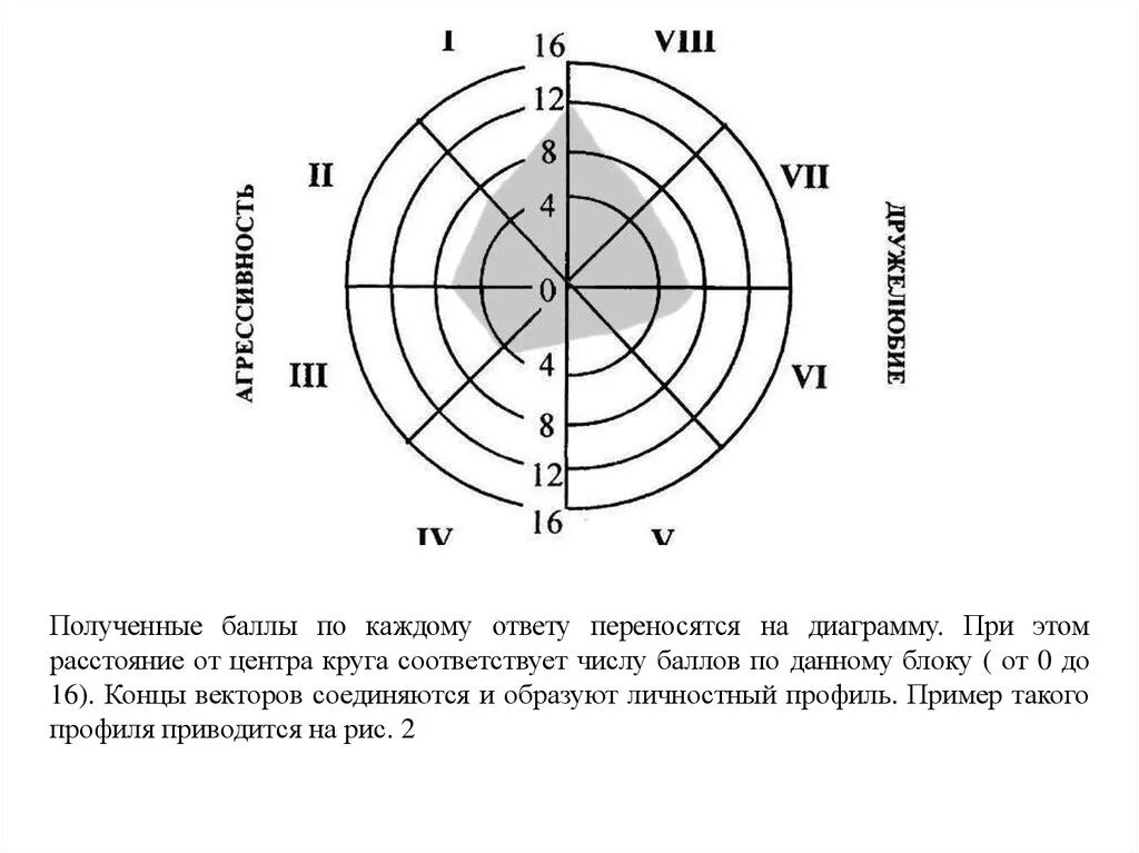 Тест л н собчик. Методики ДМО (Т.Лири). Методика Лири диаграмма. Диагностика межличностных отношений (ДМО) Лири. Методика т Лири диагностика межличностных отношений.