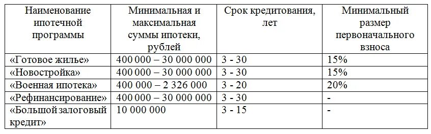 До скольки можно взять ипотеку. Минимальный срок ипотеки. Ипотечный кредит минимальный. Минимальная сумма ипотечного займа. Сроки ипотечного кредитования.