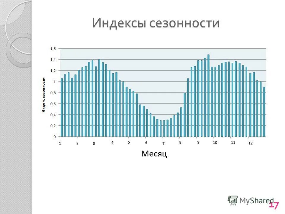 Сезонности месяца. Индекс сезонности. Индекс сезонности интерпретация. Индексы сезонности статистика. Методы расчета индекса сезонности.