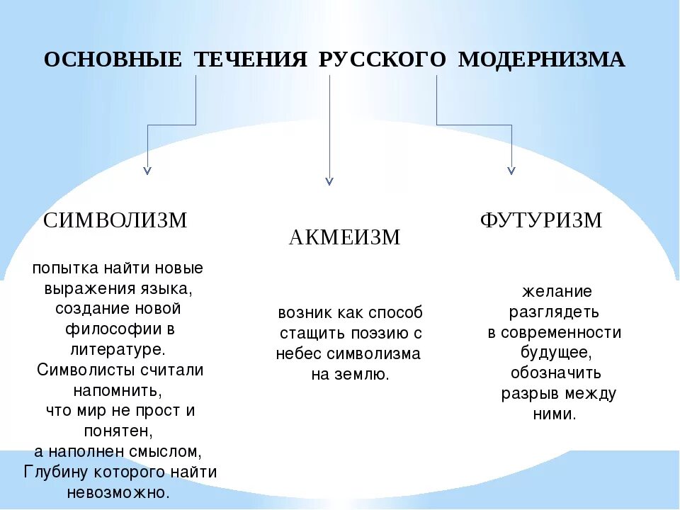 Таблица литературное течение символизм акмеизм футуризм. Символизм направление в литературе серебряного века кратко. Символизи фатуризмамеизм. Академизм, футуризм символизм. Футуризм новые слова