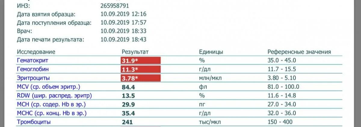 Гематокрит что показывает в крови женщины. Низкий гемоглобин и гематокрит. Повышенный гемоглобин гематокрит и эритроциты. Гематокрит и гемоглобин понижен. Высокие эритроциты низкий гематокрит.