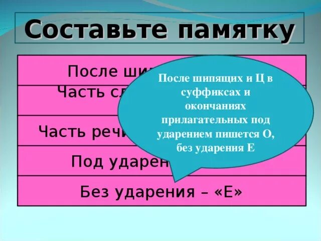 О е после шипящих и ц прилагательных. О-Ё после шипящих в суффиксах и окончаниях прилагательных. О Е после шипящих и ц в суффиксах и окончаниях прилагательных. О И Е после шипящих и ц в окончаниях прилагательных. Буквы о и е после шипящих и ц в суффиксах прилагательных.