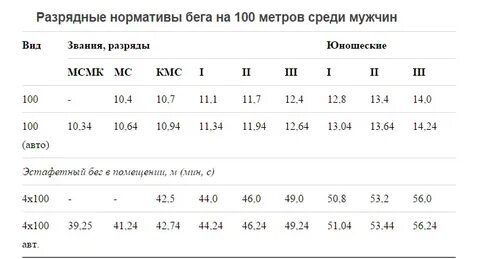 Нормы пробежки
