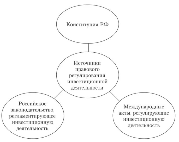 Других источников в том числе. Правовое регулирование инвестиционной деятельности. Источники правового регулирования. Источники инвестиционной деятельности. Источники нормативно-правового регулирования.