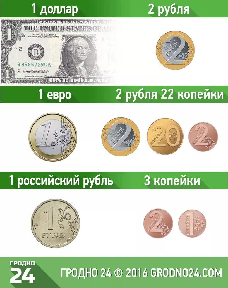 Сколько 1 на русском деньги. Валюта. Валюта рубль. Евро в рубли. Валюта Белоруссии копейки.