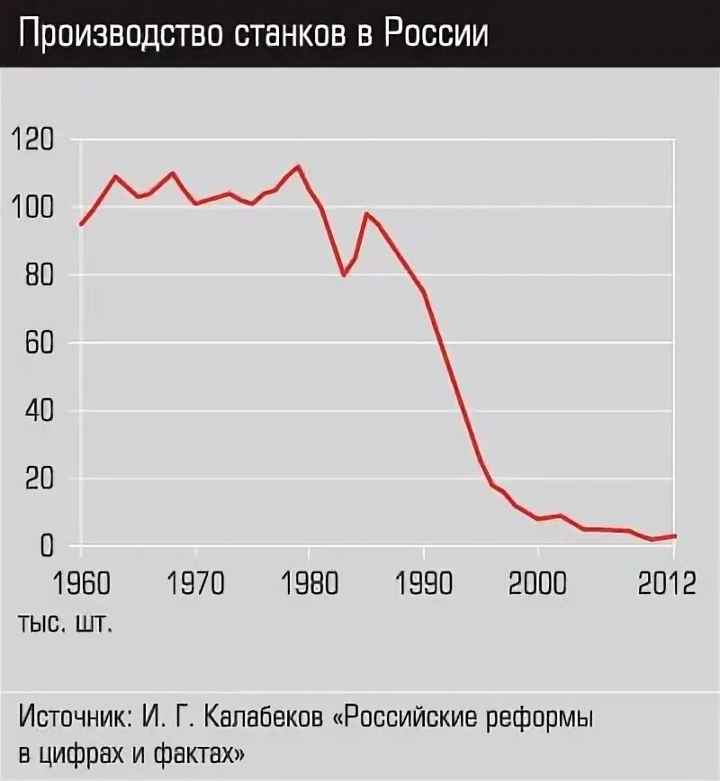 Производство станков в СССР И России график. Станкостроение в России по годам. Станкостроение России графики. Производство станков в России. Трагедии россии за последние 20 лет