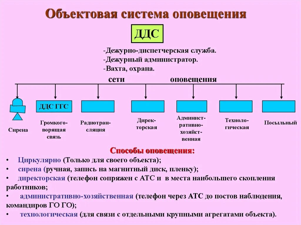 Объектовая система оповещения. Объектовая система что это такое. Сети связи. Объектовая система оповещения. Задачи объектовой системы оповещения.