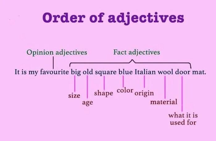 Order of adjectives. Прилагательные в английском порядок. Порядок прилагательных в английском предложении. Порядок прилагательных в английском упражнения. Adjectives в английском
