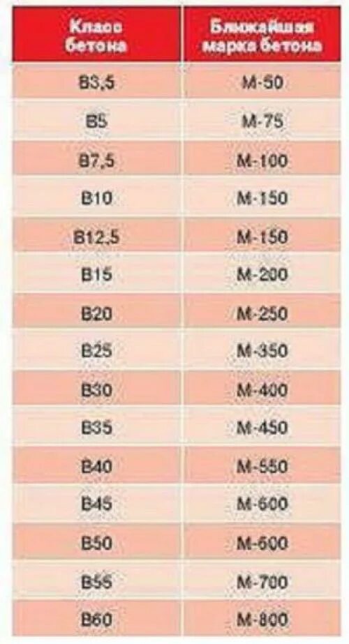 Марка бетона м 400. Марка бетона м 400. Марка бетона для стяжки. Цемент м400 пропорции для бетона. Бетон из цемента м500 пропорции.