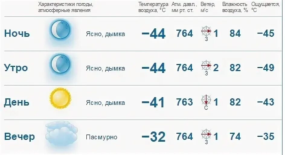 Погода серпухов гисметео