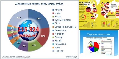 запасы нефти в мире