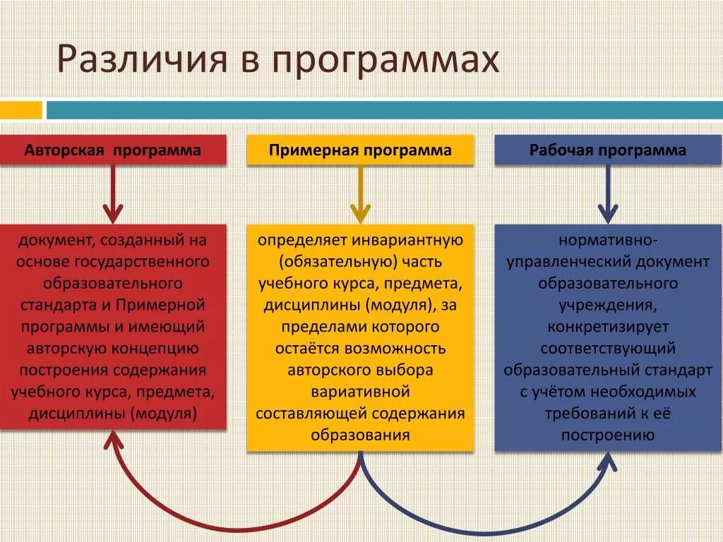 Чем отличается программа. Образовательная программа и рабочая программа отличие. Отличия рабочей и примерной программ. Образовательная программа различия. Учебная программа и рабочая программа отличие.