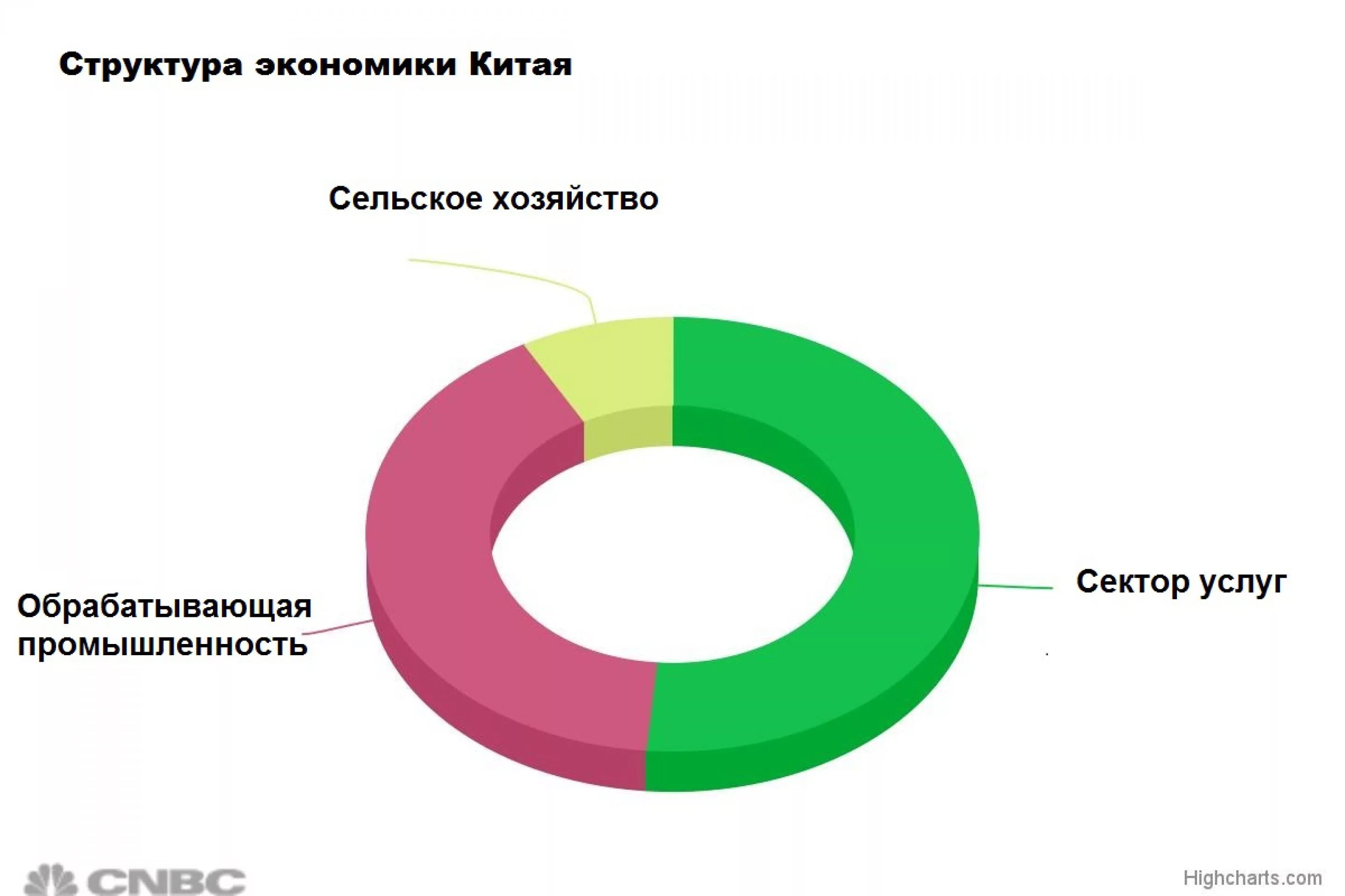 Структура экономики китая диаграмма. Секторы экономики китая. Тенденции развития китая. Структура ввп китая 2021. Секторы экономики китая.