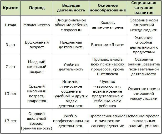 Кризисы в психологии по возрастам таблица. Возрастные кризисы в психологии таблица. Кризисы у ребенка по годам таблица. Признаки кризиса возрастного развития у детей