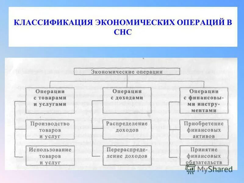 Основные экономические операции