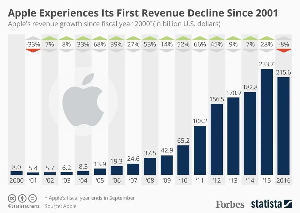 Статистика Apple. Статистика продаж Apple. Apple revenue 2022. Apple Annual revenue.